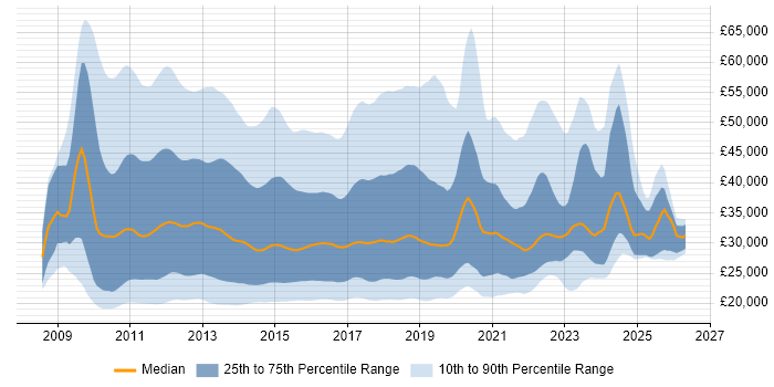 Salary distribution trend for jobs in England citing Windows 7