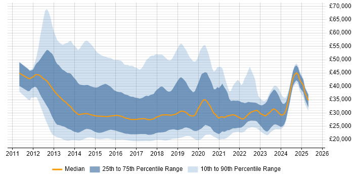 Salary distribution trend for jobs in England citing Windows 8 Salary distribution trend for jobs in England citing Windows 8
