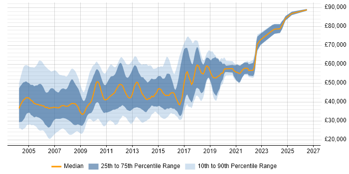 Salary distribution trend for Windows Consultant job vacancies in England