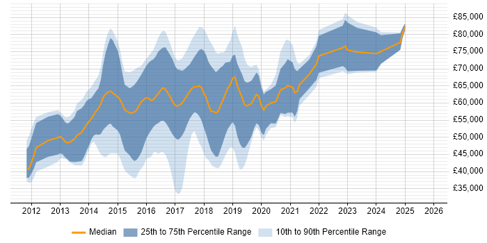 Salary distribution trend for Windows DevOps Engineer job vacancies in England