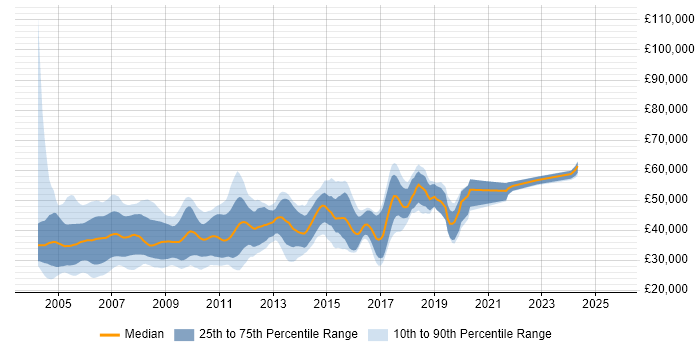 Salary distribution trend for jobs in England citing Windows Embedded Compact