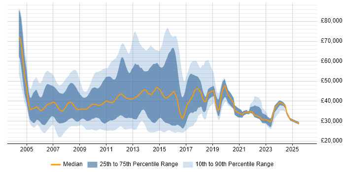 Salary distribution trend for jobs in England citing Windows Mobile