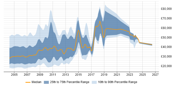 Salary distribution trend for jobs in England citing Windows NT