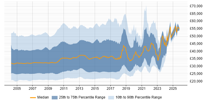Salary distribution trend for jobs in England citing Windows Server 2003