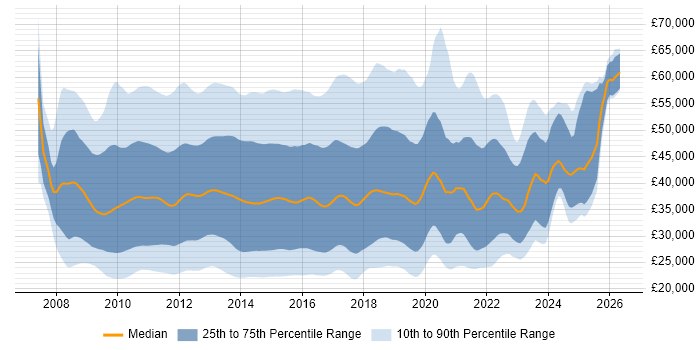 Salary distribution trend for jobs in England citing Windows Server 2008