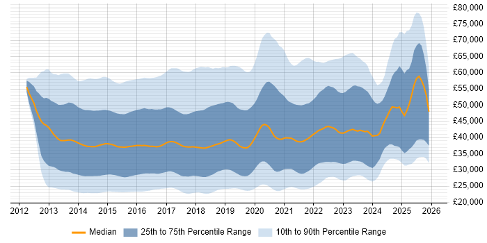 Salary distribution trend for jobs in England citing Windows Server 2012