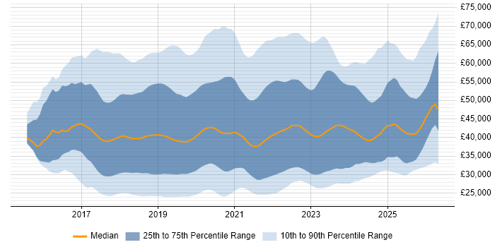Salary distribution trend for jobs in England citing Windows Server 2016