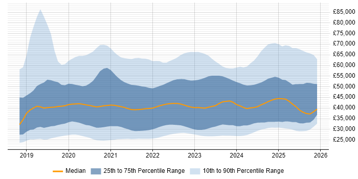 Salary distribution trend for jobs in England citing Windows Server 2019