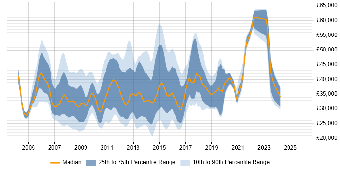 Salary distribution trend for Windows Server Analyst job vacancies in England
