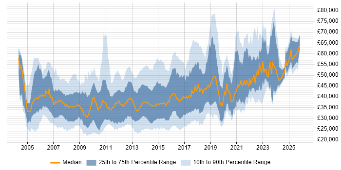 Salary distribution trend for Windows Server Engineer job vacancies in England