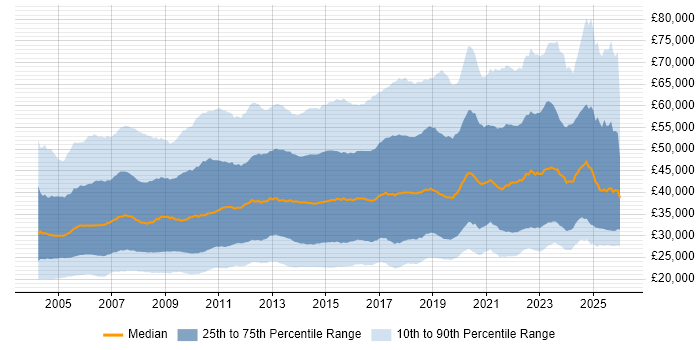 Salary distribution trend for jobs in England citing Windows Server