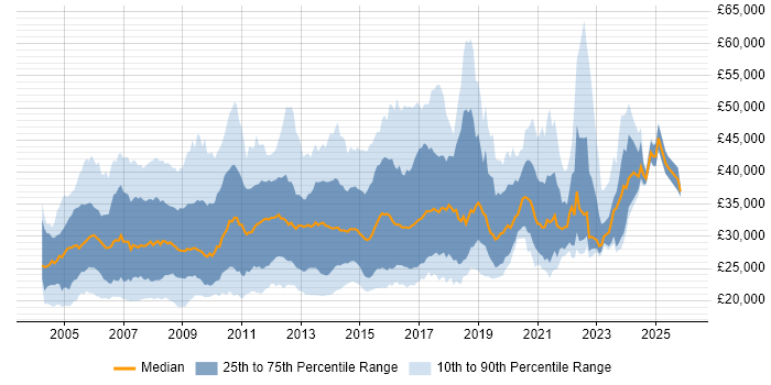 Salary distribution trend for Windows Support Engineer job vacancies in England