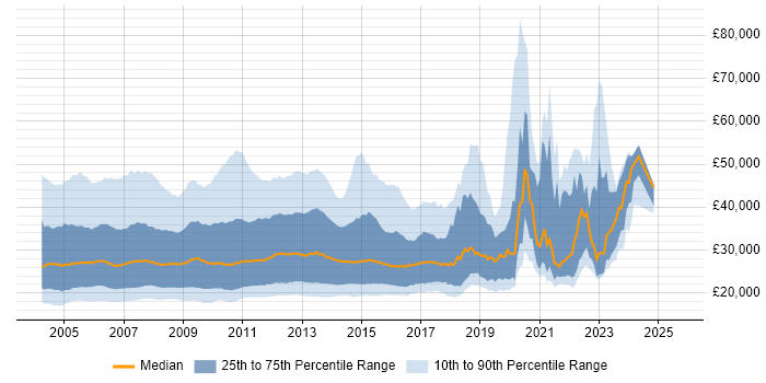 Salary distribution trend for jobs in England citing Windows XP