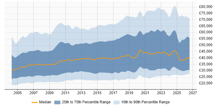 Salary distribution trend for jobs in England citing Windows
