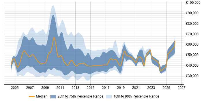 Salary distribution trend for WinForms Developer job vacancies in England