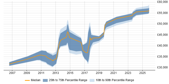 Salary distribution trend for jobs in England citing WinSCP
