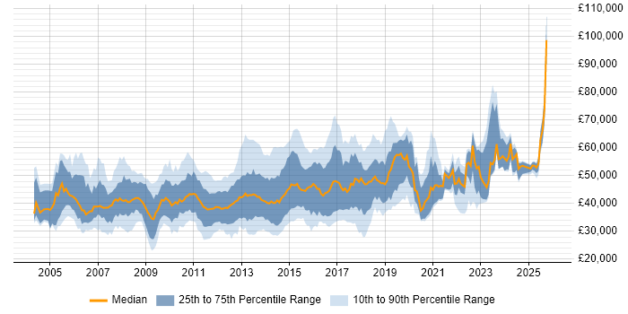 Salary distribution trend for Wintel Engineer job vacancies in England