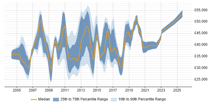 Salary distribution trend for Wintel Support Engineer job vacancies in England