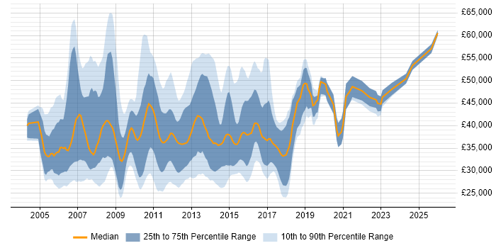 Salary distribution trend for Wintel Support job vacancies in England