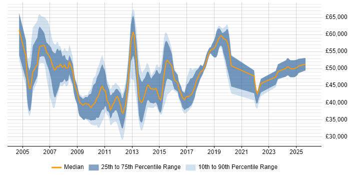 Salary distribution trend for Wintel Systems Administrator job vacancies in England
