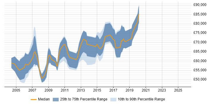 Salary distribution trend for Wireless Architect job vacancies in England Salary distribution trend for Wireless Architect job vacancies in England