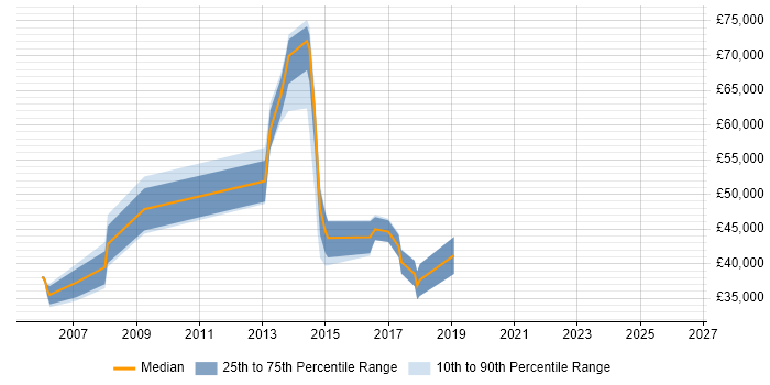 Salary distribution trend for jobs in England citing Wireless Backhaul