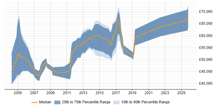 Salary distribution trend for Wireless Network Consultant job vacancies in England