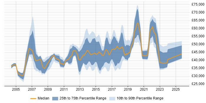 Salary distribution trend for Wireless Network Engineer job vacancies in England