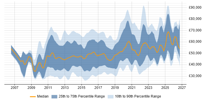 Salary distribution trend for jobs in England citing Wireshark
