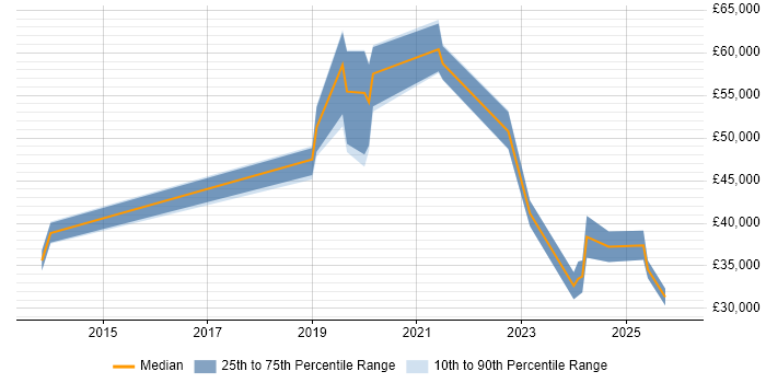 Salary distribution trend for jobs in England citing Wix.com