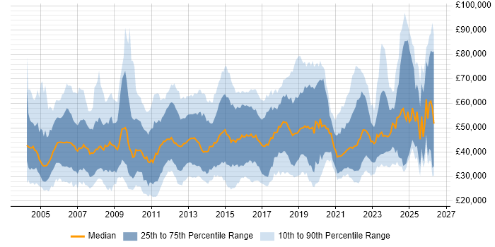 Salary distribution trend for jobs in England citing WLAN