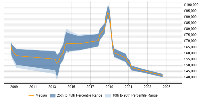Salary distribution trend for jobs in England citing Wolters Kluwer