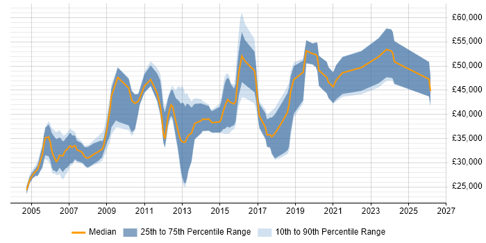 Salary distribution trend for jobs in England citing Wonderware