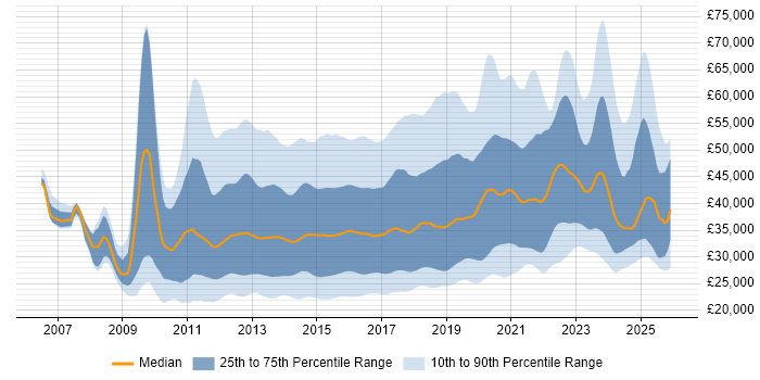 Salary distribution trend for jobs in England citing WordPress