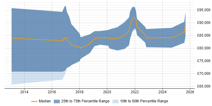 Salary distribution trend for Workday Architect job vacancies in England