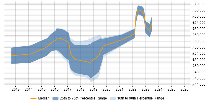 Salary distribution trend for Workday Business Analyst job vacancies in England