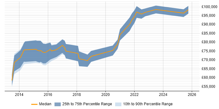 Salary distribution trend for Workday Project Manager job vacancies in England