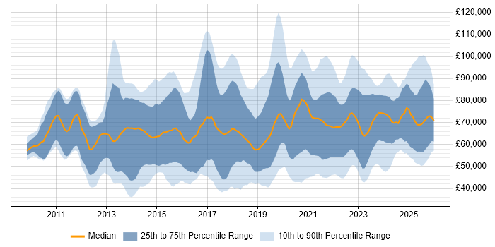 Salary distribution trend for jobs in England citing Workday