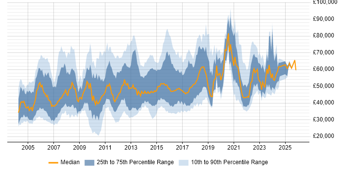 Salary distribution trend for jobs in England citing Workflow Analysis
