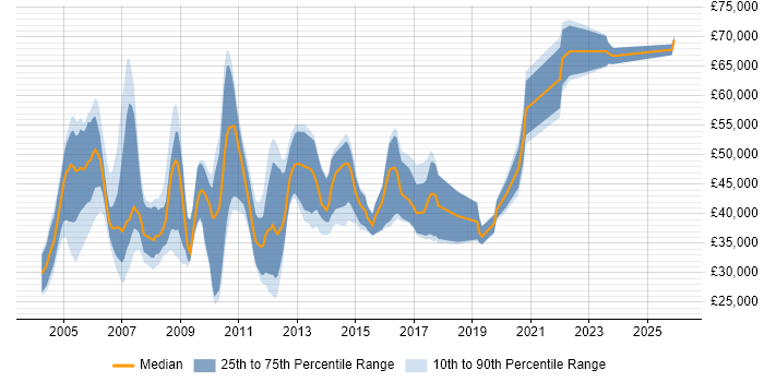 Salary distribution trend for Workflow Analyst job vacancies in England
