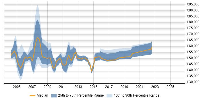 Salary distribution trend for Workflow Consultant job vacancies in England