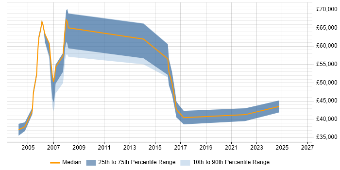 Salary distribution trend for Workflow Specialist job vacancies in England