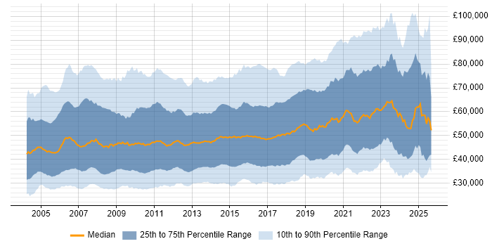 Salary distribution trend for jobs in England citing Workflow