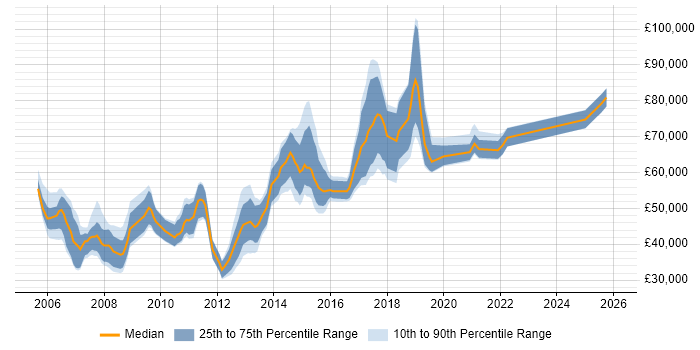 Salary distribution trend for jobs in England citing Workforce Optimisation