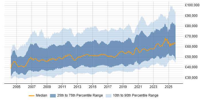 Salary distribution trend for jobs in England citing Workshop Facilitation