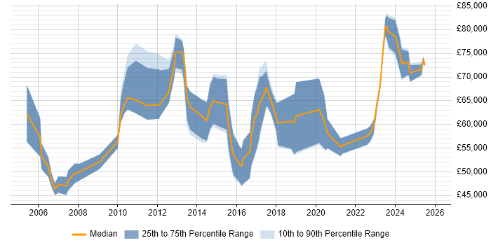 Salary distribution trend for Workstream Lead job vacancies in England