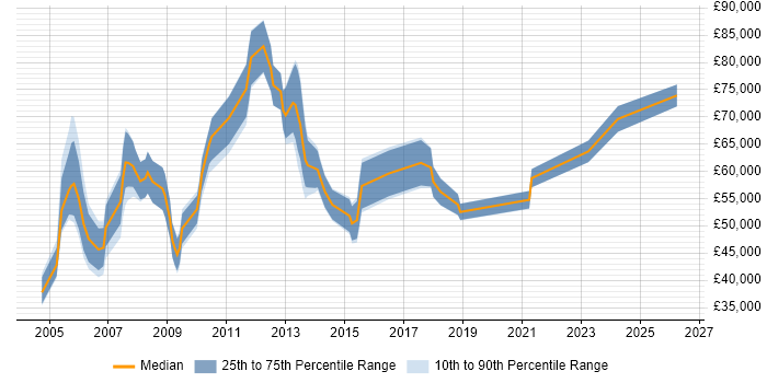 Salary distribution trend for Workstream Manager job vacancies in England