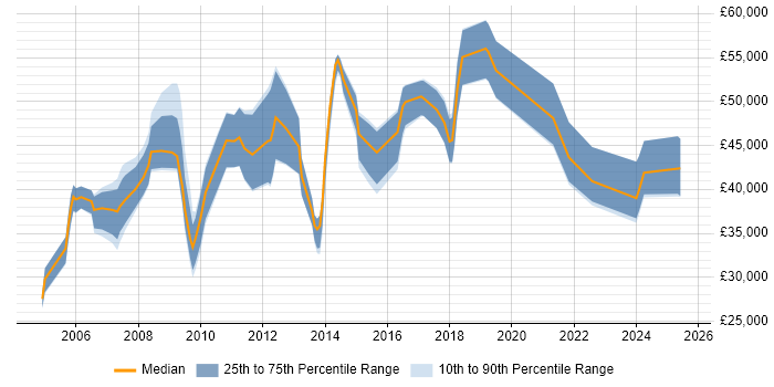Salary distribution trend for jobs in England citing WPA