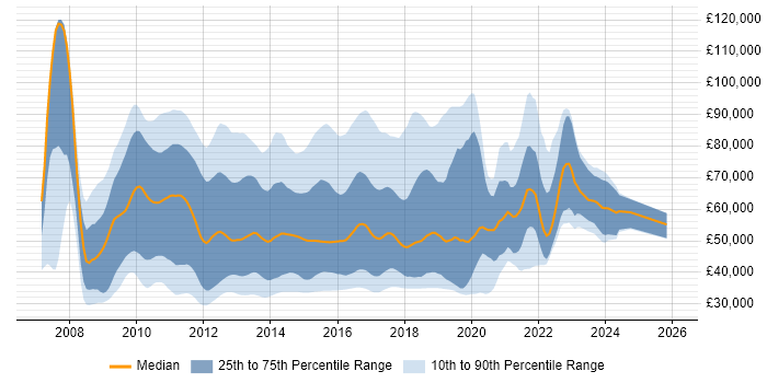 Salary distribution trend for WPF Developer job vacancies in England