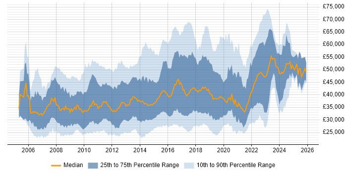 Salary distribution trend for jobs in England citing WSUS